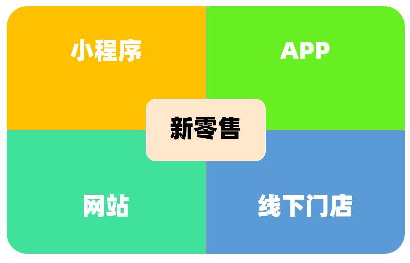 新零售平台的构成