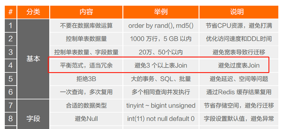 sql优化：合理使用范式和反范式