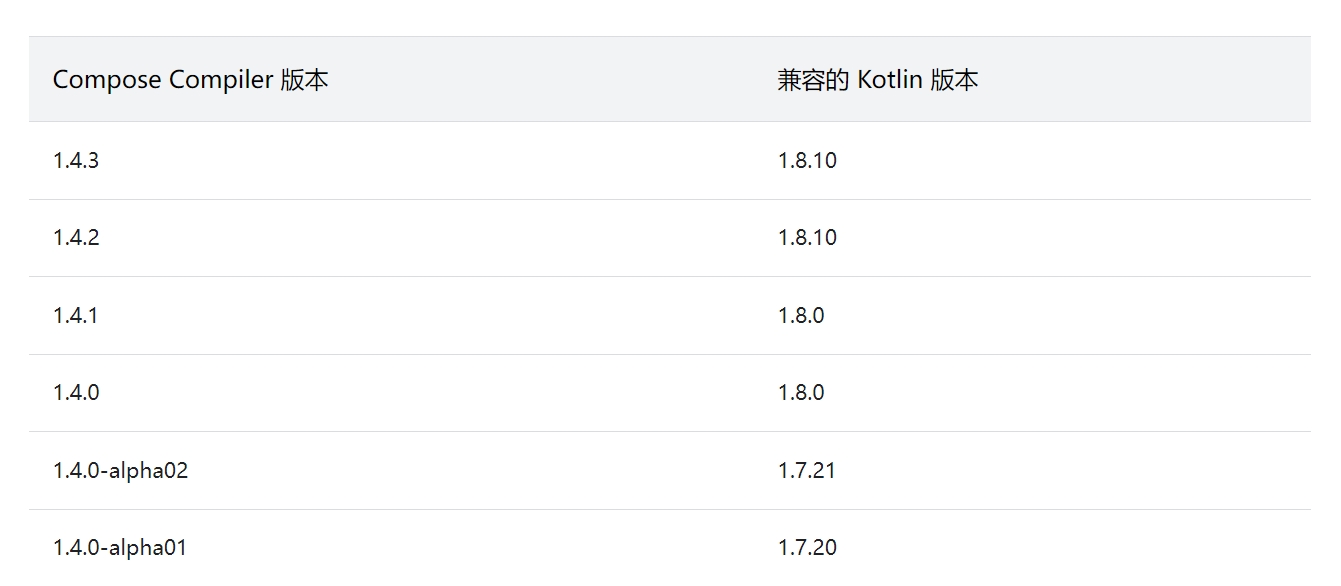 This version (1.4.3) of the Compose Compiler requires Kotlin version 1.8.10
